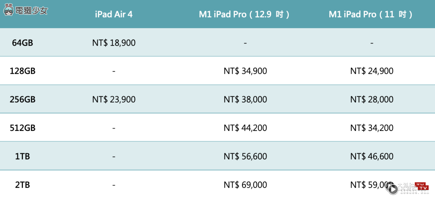 懒人包！新旧两代 iPad Pro 和 iPad Air 4 的特色、规格，一次统整比给你！